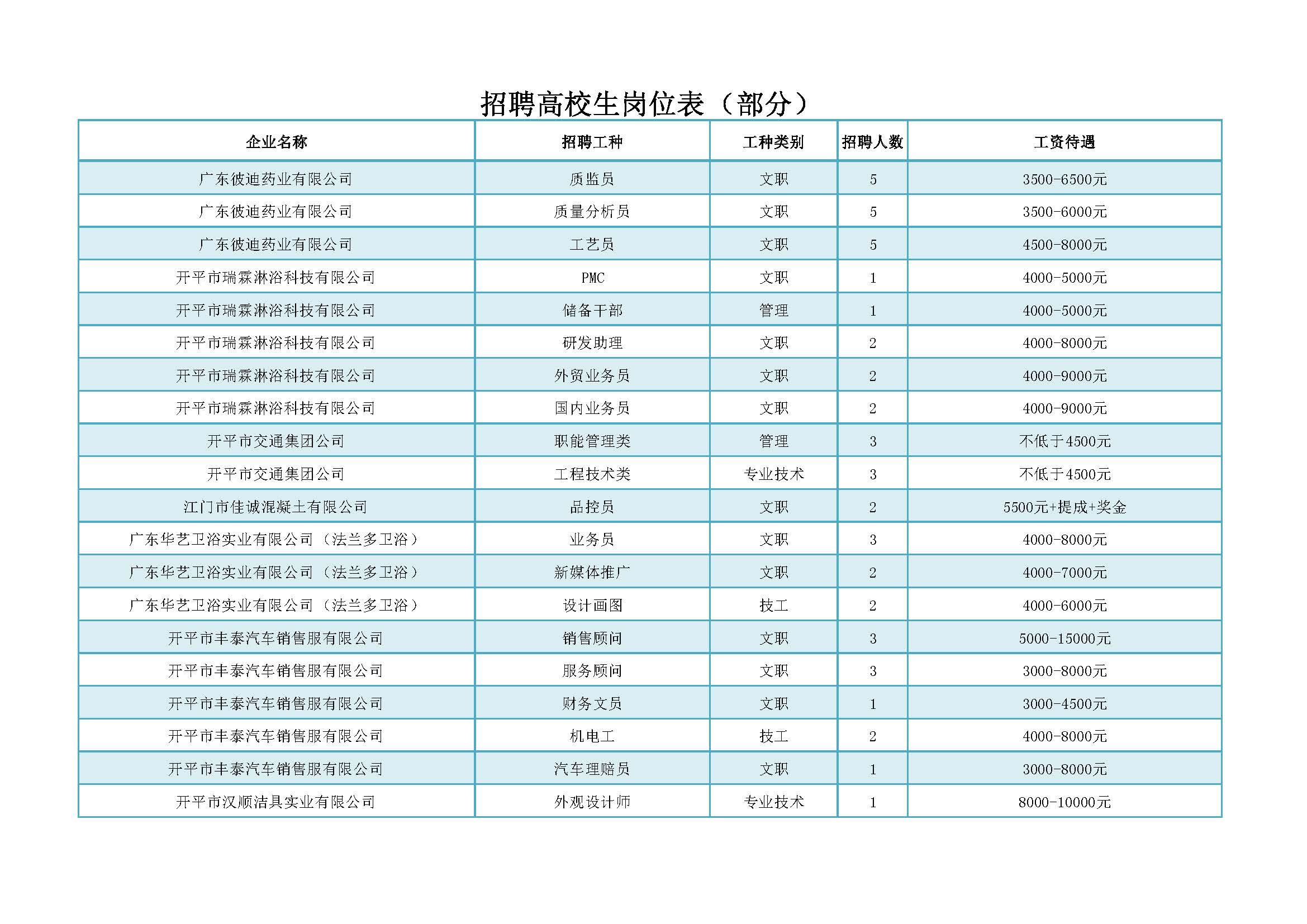 招聘會招聘高校生部分崗位_頁面_3.jpg