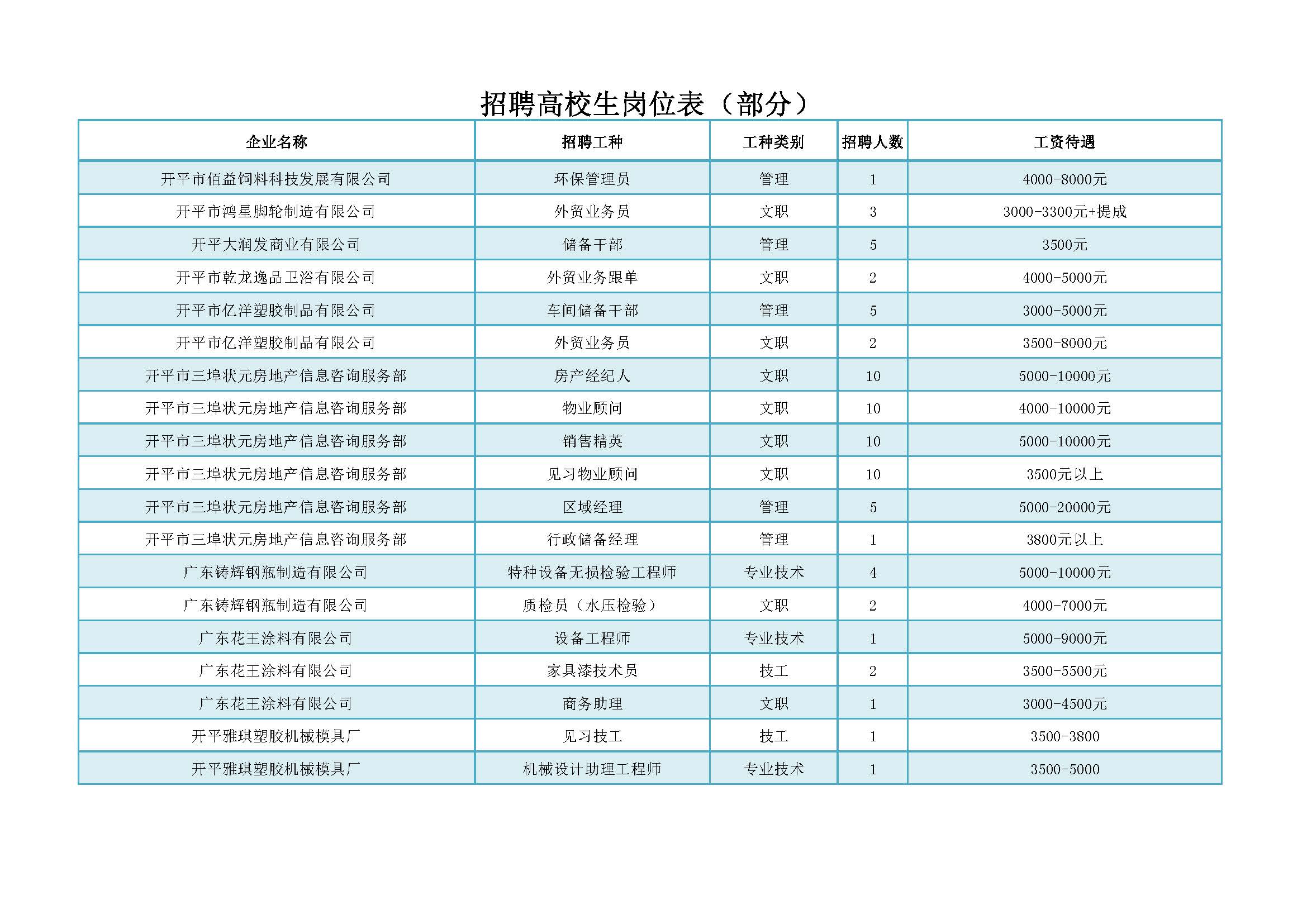 招聘會招聘高校生部分崗位_頁面_5.jpg