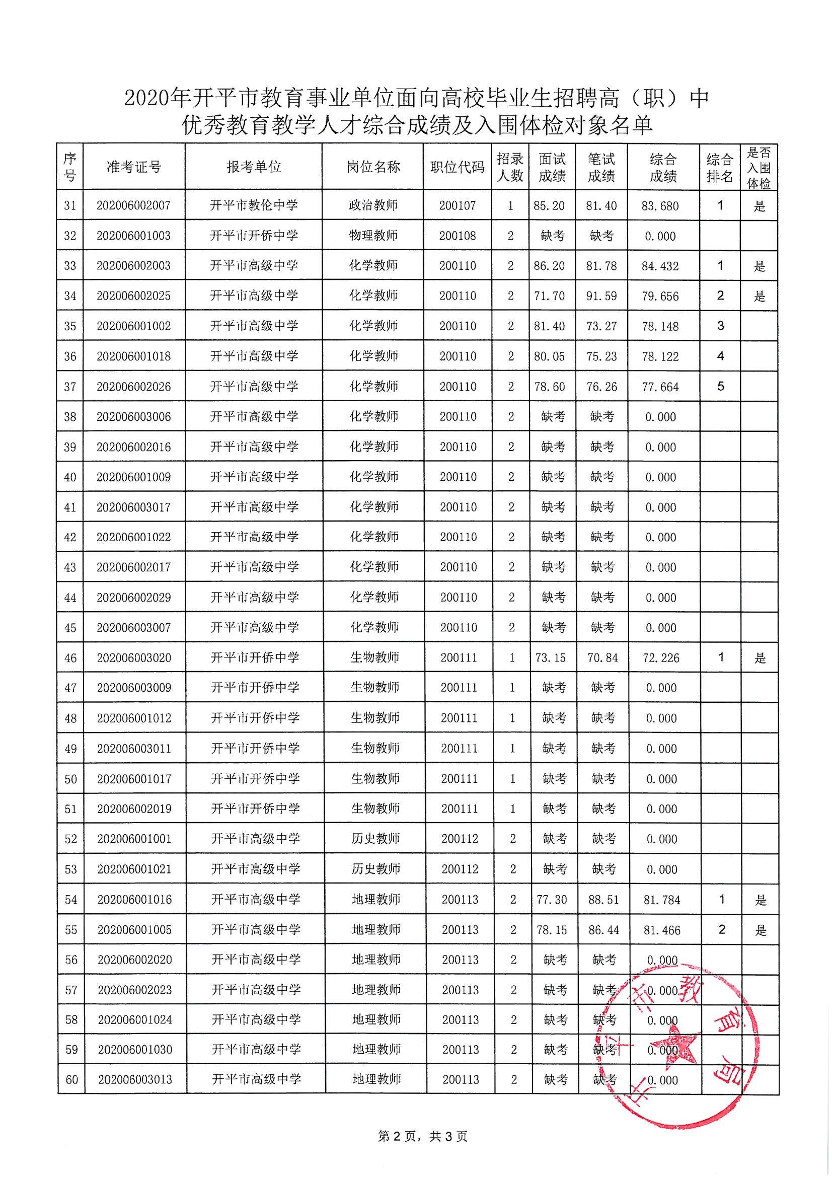 關(guān)于2020年開平市教育事業(yè)單位面向高校畢業(yè)生招聘高（職）中優(yōu)秀教育教學(xué)人才綜合成績及入圍體檢對(duì)象公布的通知_頁面_3.jpg