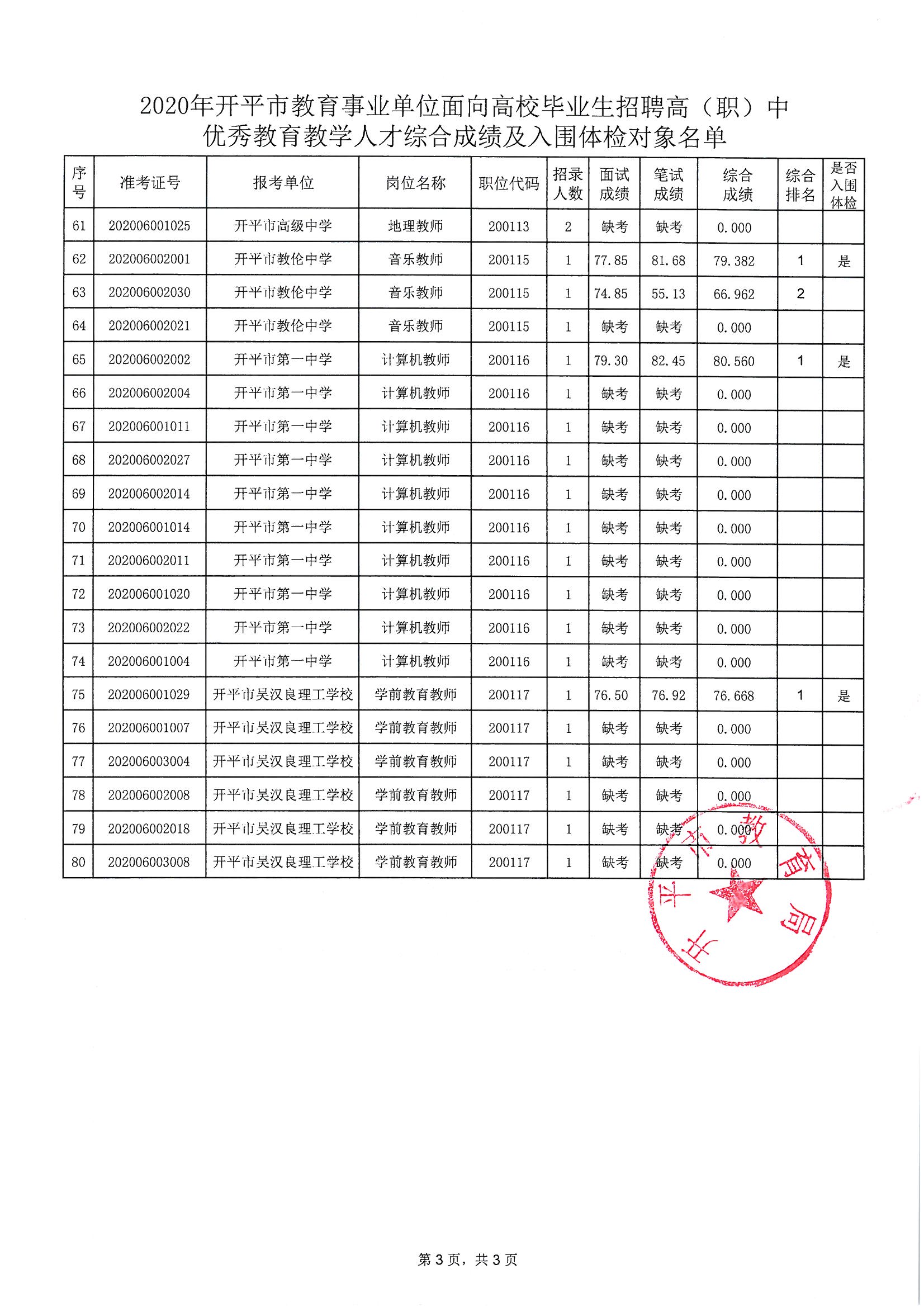 關(guān)于2020年開平市教育事業(yè)單位面向高校畢業(yè)生招聘高（職）中優(yōu)秀教育教學(xué)人才綜合成績及入圍體檢對(duì)象公布的通知_頁面_4.jpg