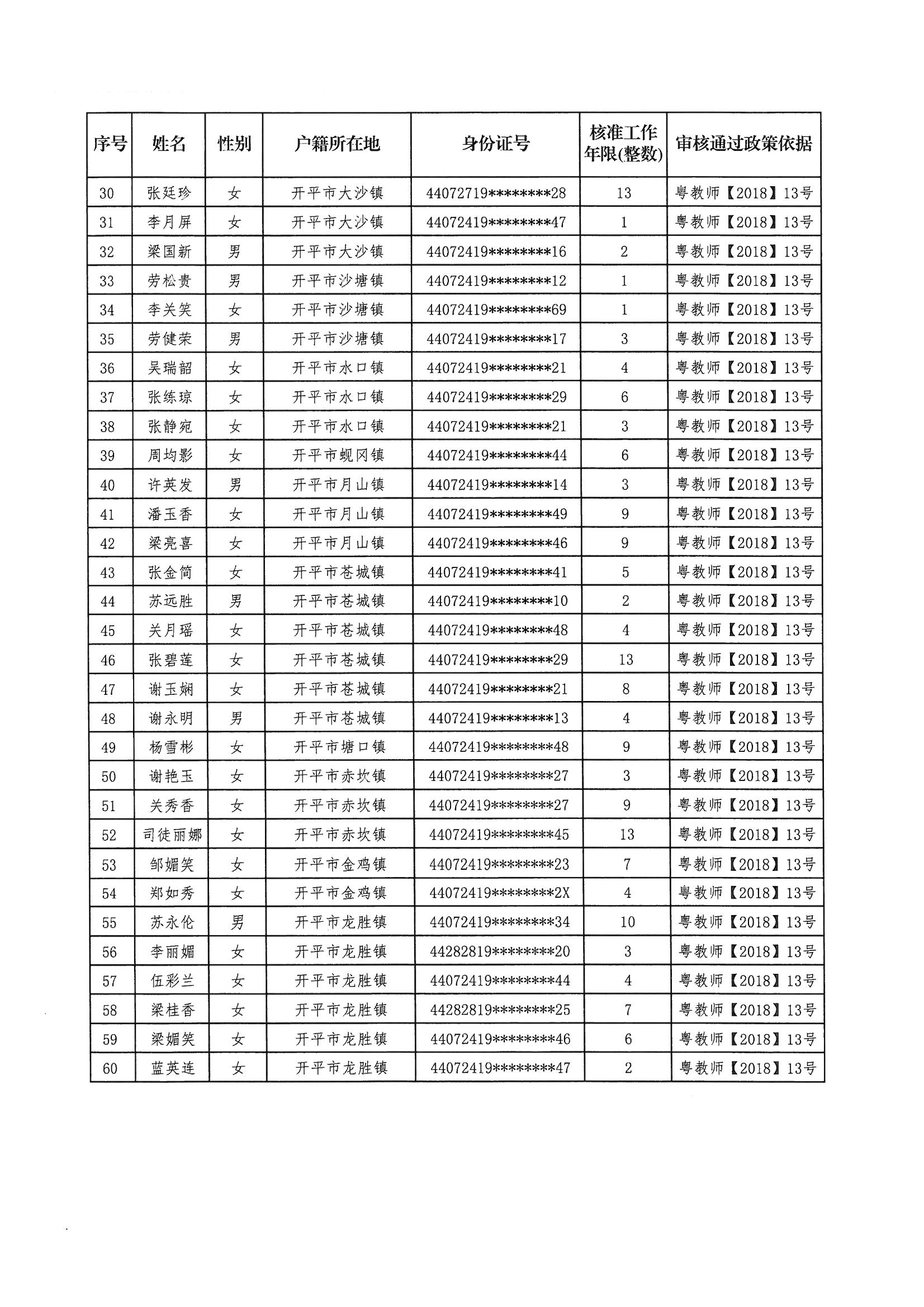 開平市原民辦代課教師申領生活困難補助審核情況公示_頁面_3.jpg