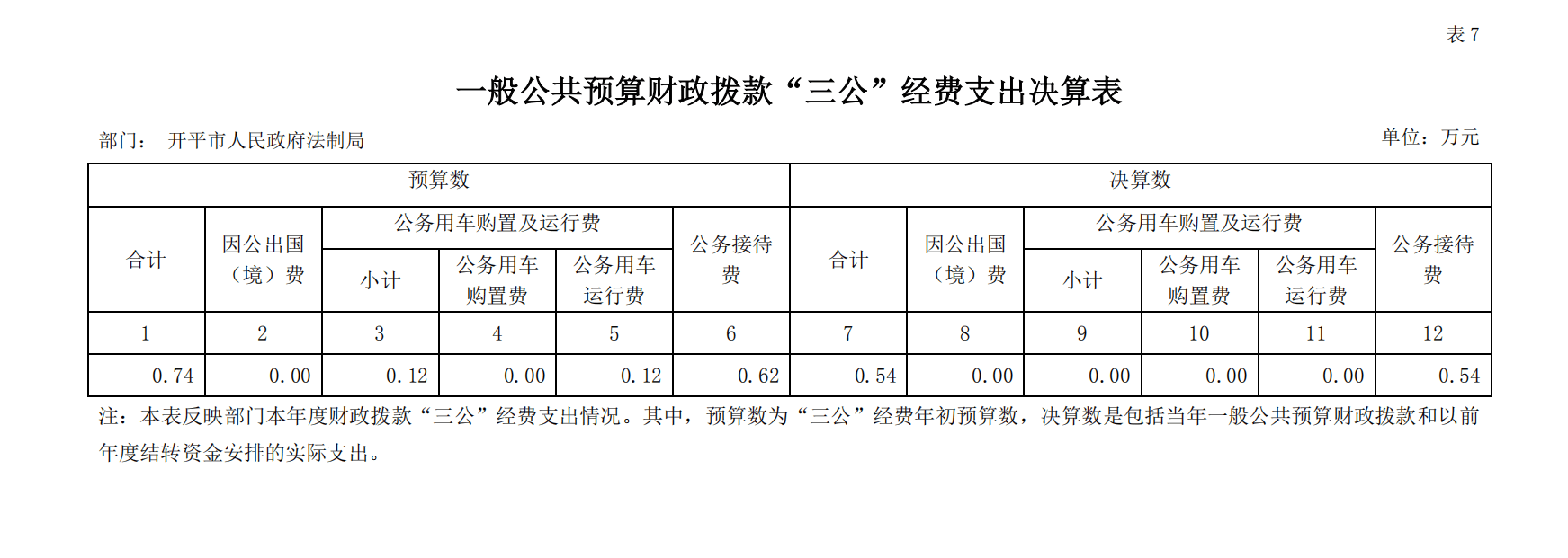 2018 年度開平市人民政府法制局一般公共預算財政撥款“三公”經費支出決算表.png