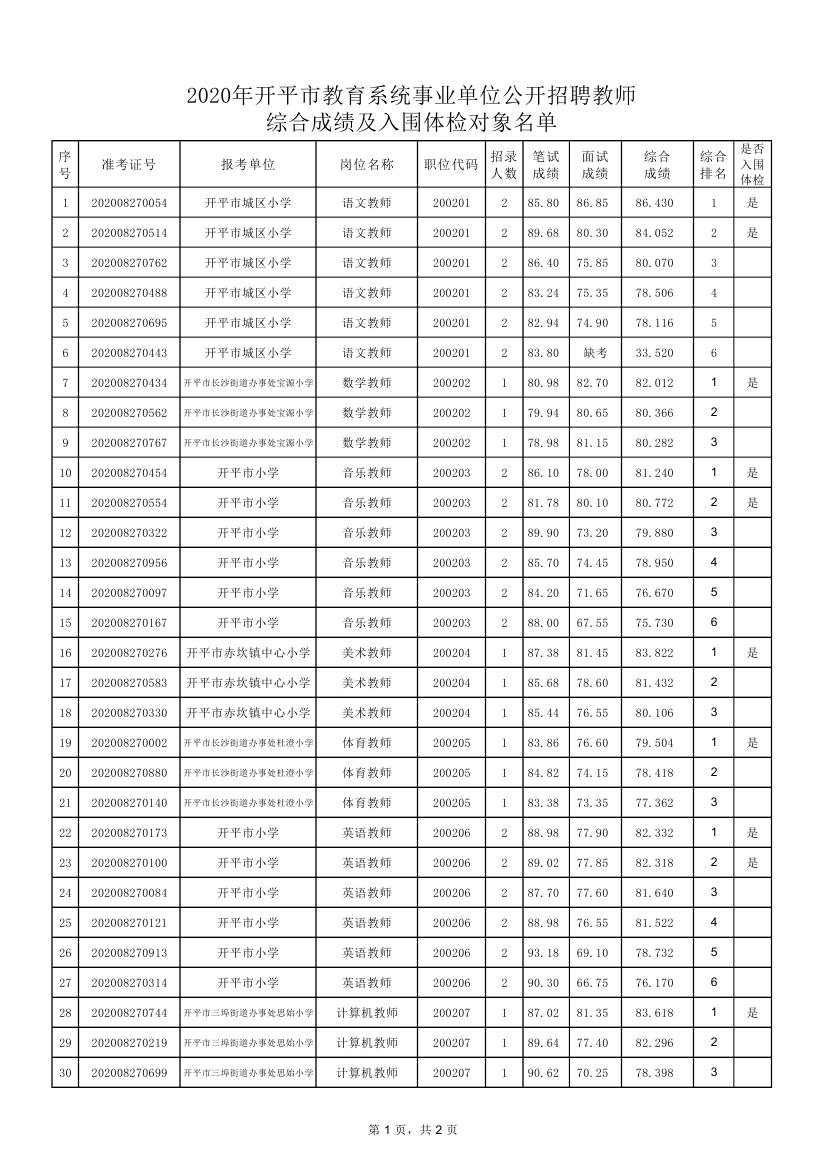 關(guān)于2020年開平市教育系統(tǒng)事業(yè)單位公開招聘教師綜合成績及入圍體檢對(duì)象公布的通知0001.jpg