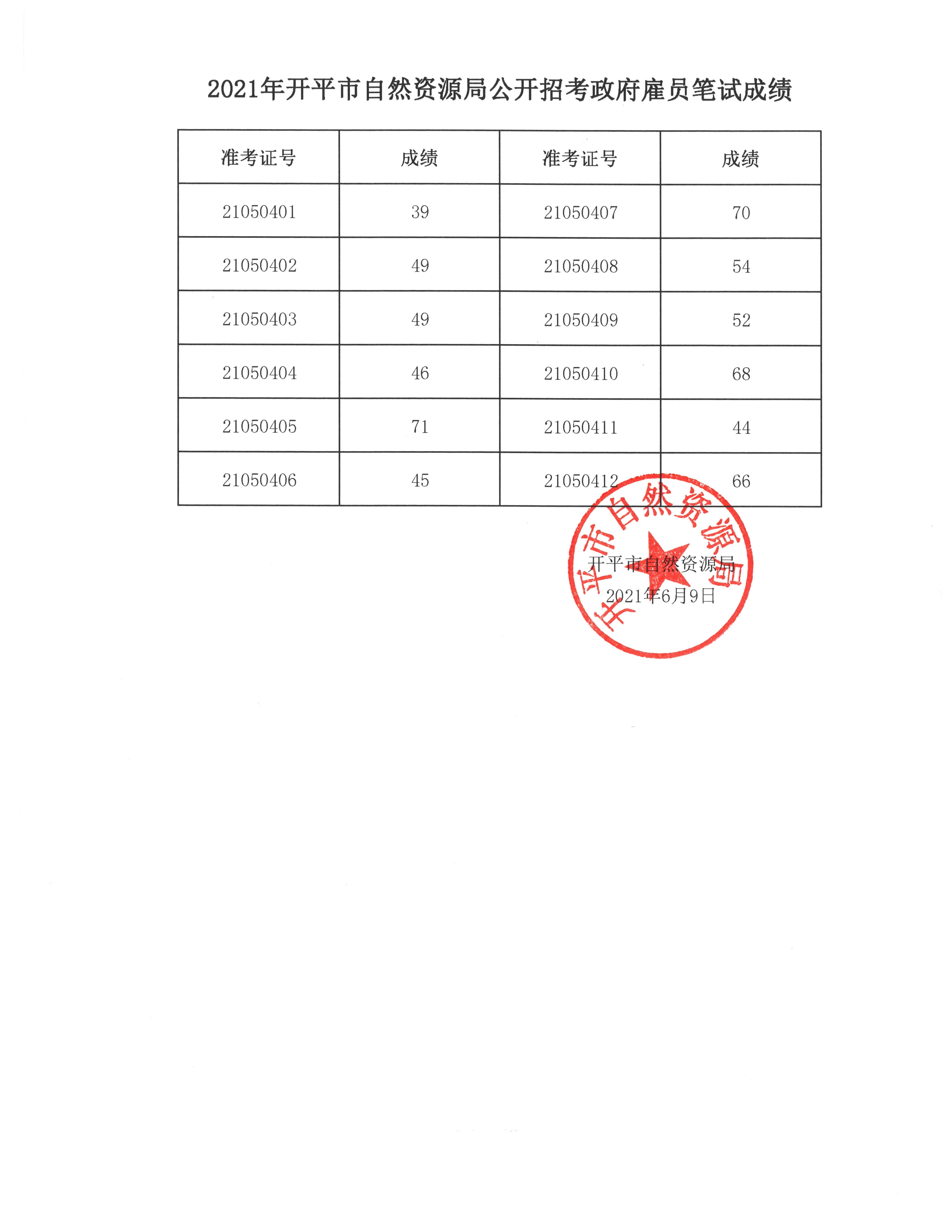 2021年開平市自然資源局公開招考政府雇員筆試成績(jī).jpg