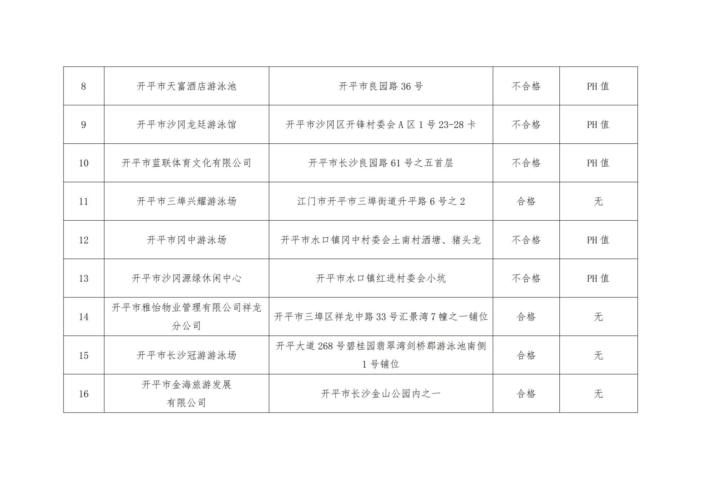 開衛(wèi)監(jiān)〔2021〕53號(hào)  關(guān)于2021年上半年游泳池抽檢結(jié)果公示的請(qǐng)示_01.jpg