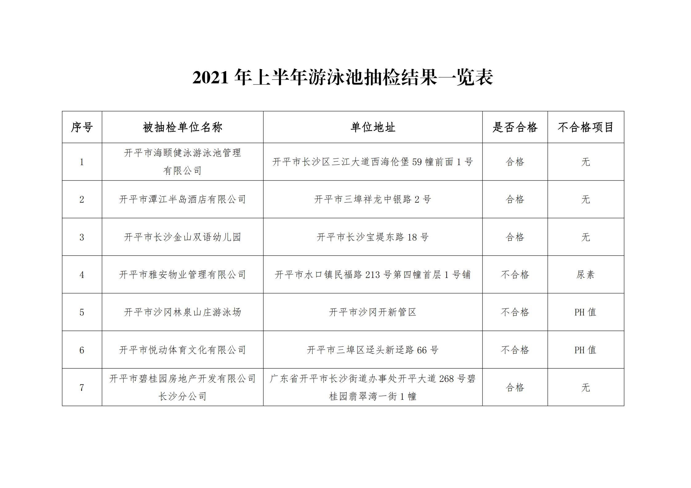 開衛(wèi)監(jiān)〔2021〕53號(hào)  關(guān)于2021年上半年游泳池抽檢結(jié)果公示的請(qǐng)示_00.jpg