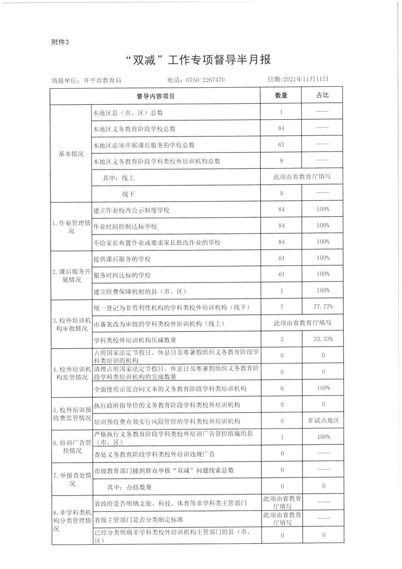 【開平市】附件3.“雙減”工作專項督導半月報20211110000.jpg