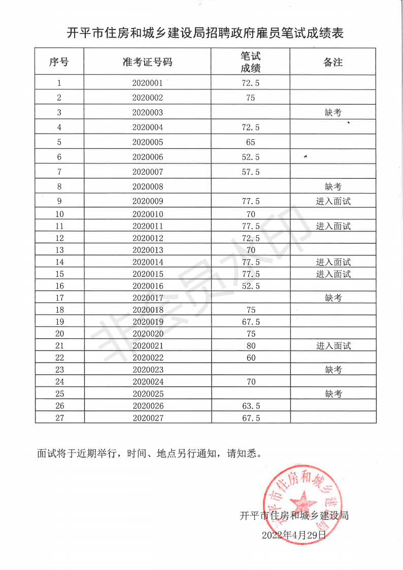 開平市住房和城鄉(xiāng)建設(shè)局招聘政府雇員筆試成績(jī)表_00.png