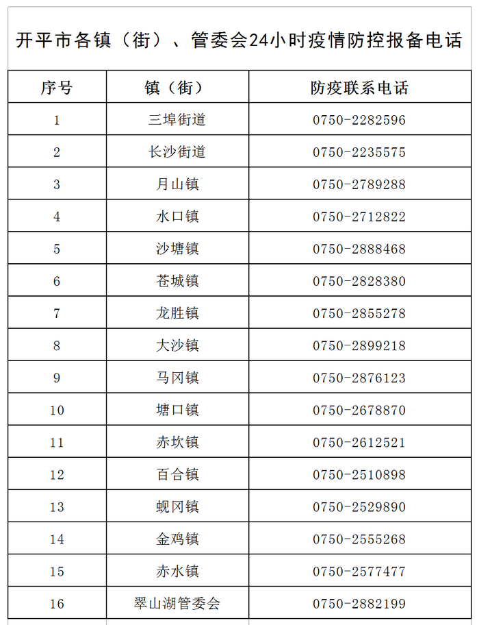 開平市各鎮(zhèn)（街）、管委會(huì)24小時(shí)疫情防控報(bào)備電話v1.png