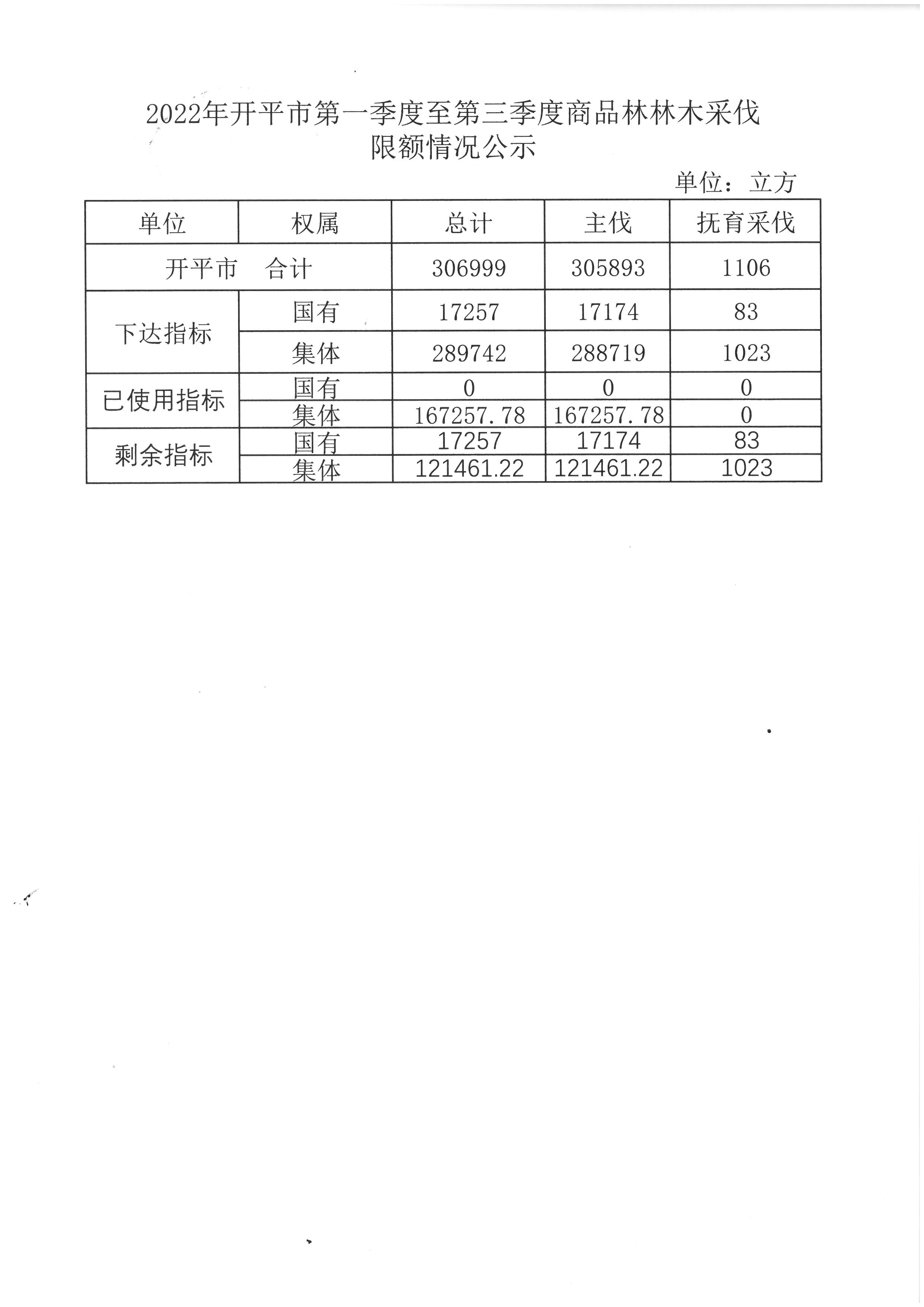 2022年開平市第一季度至第三季度商品林林木采伐限額情況公示.jpg