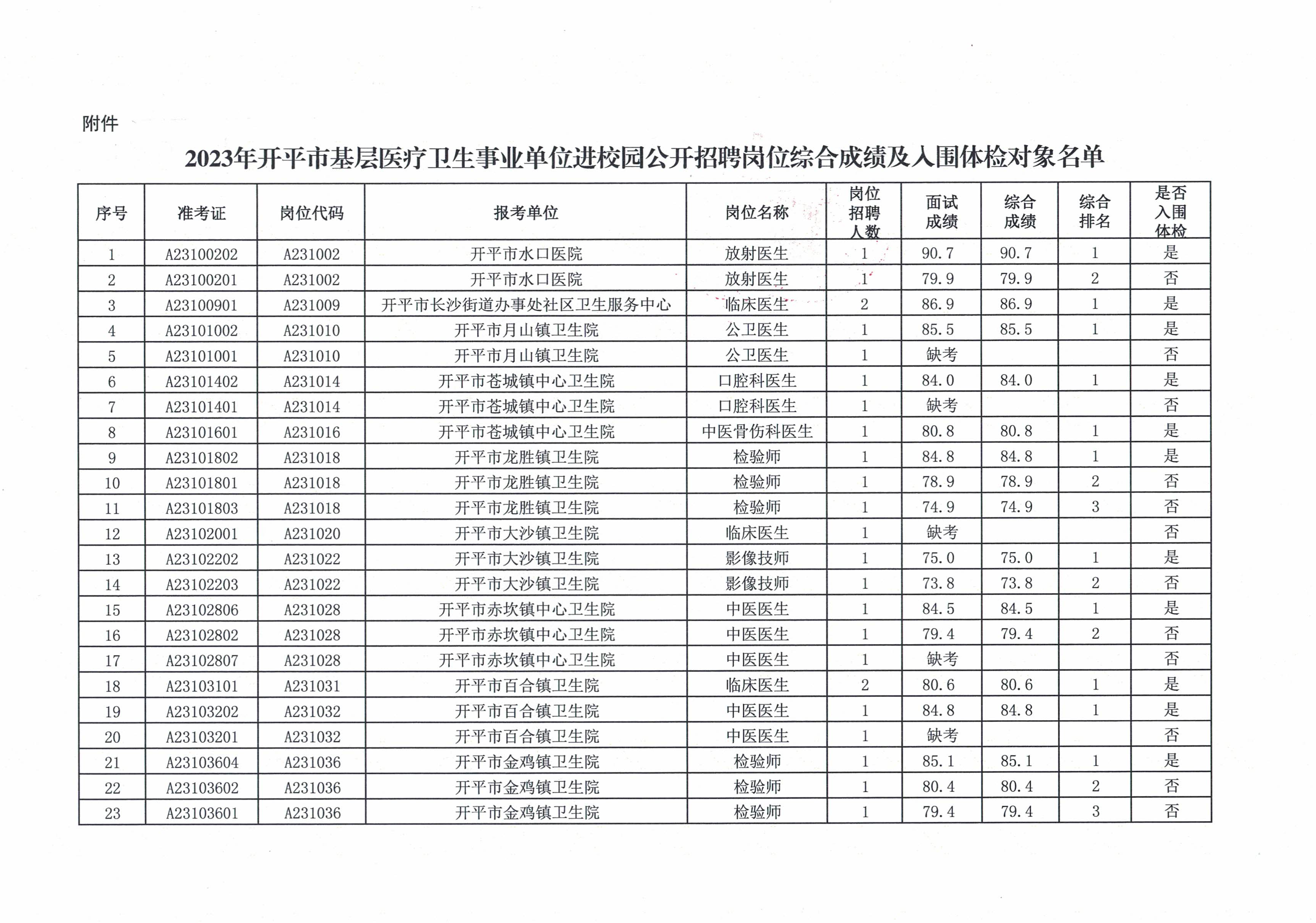 關于2023年開平市基層醫(yī)療衛(wèi)生事業(yè)單位進校園公開招聘崗位綜合成績及入圍體檢名單公布的通知_頁面_3.jpg