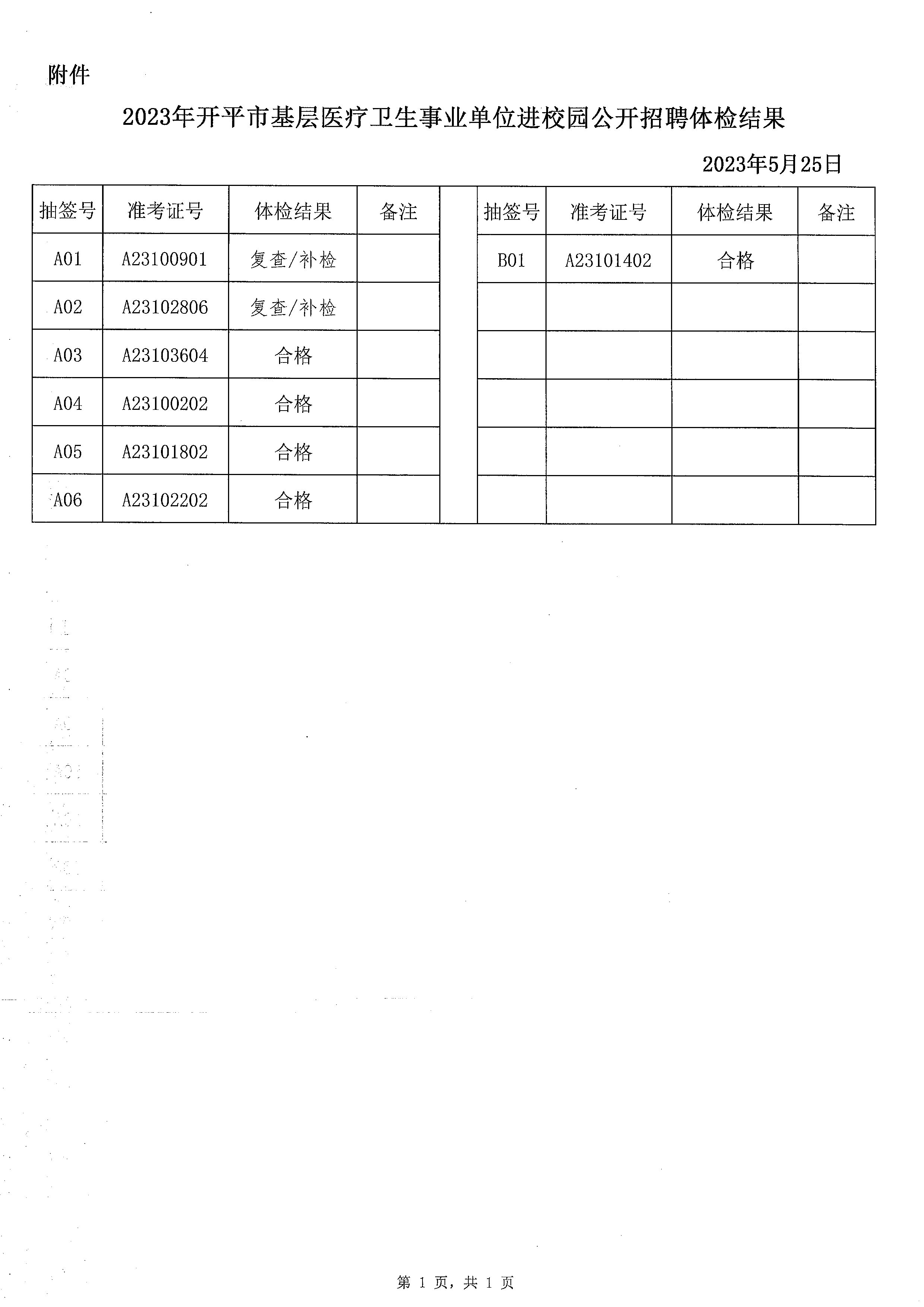 2023年開平市基層醫(yī)療衛(wèi)生事業(yè)單位進校園公開招聘體檢結(jié)果通知_頁面_2.jpg