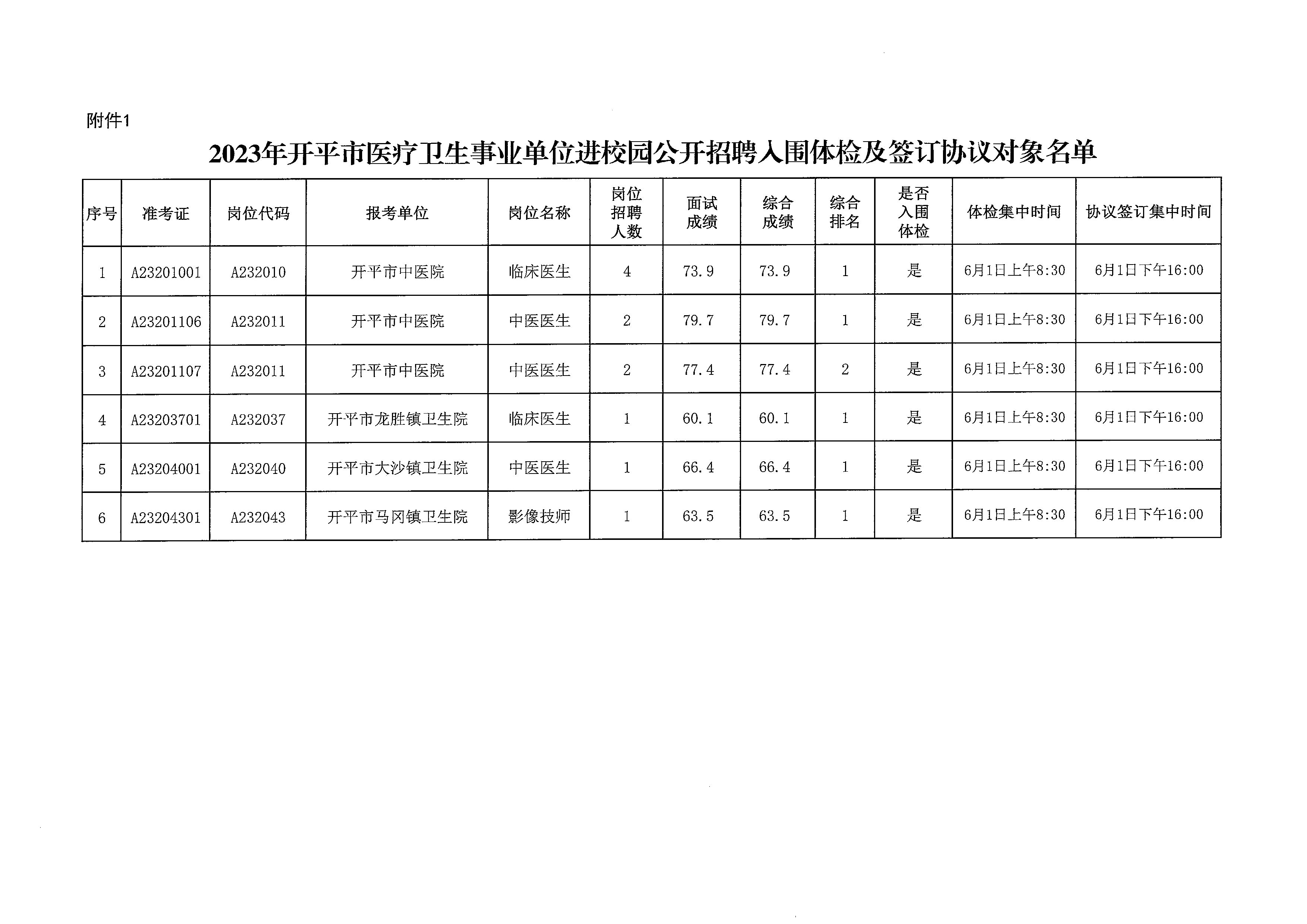 2023年開平市醫(yī)療衛(wèi)生事業(yè)單位進校園公開招聘體檢及簽訂協(xié)議公告_頁面_4.jpg