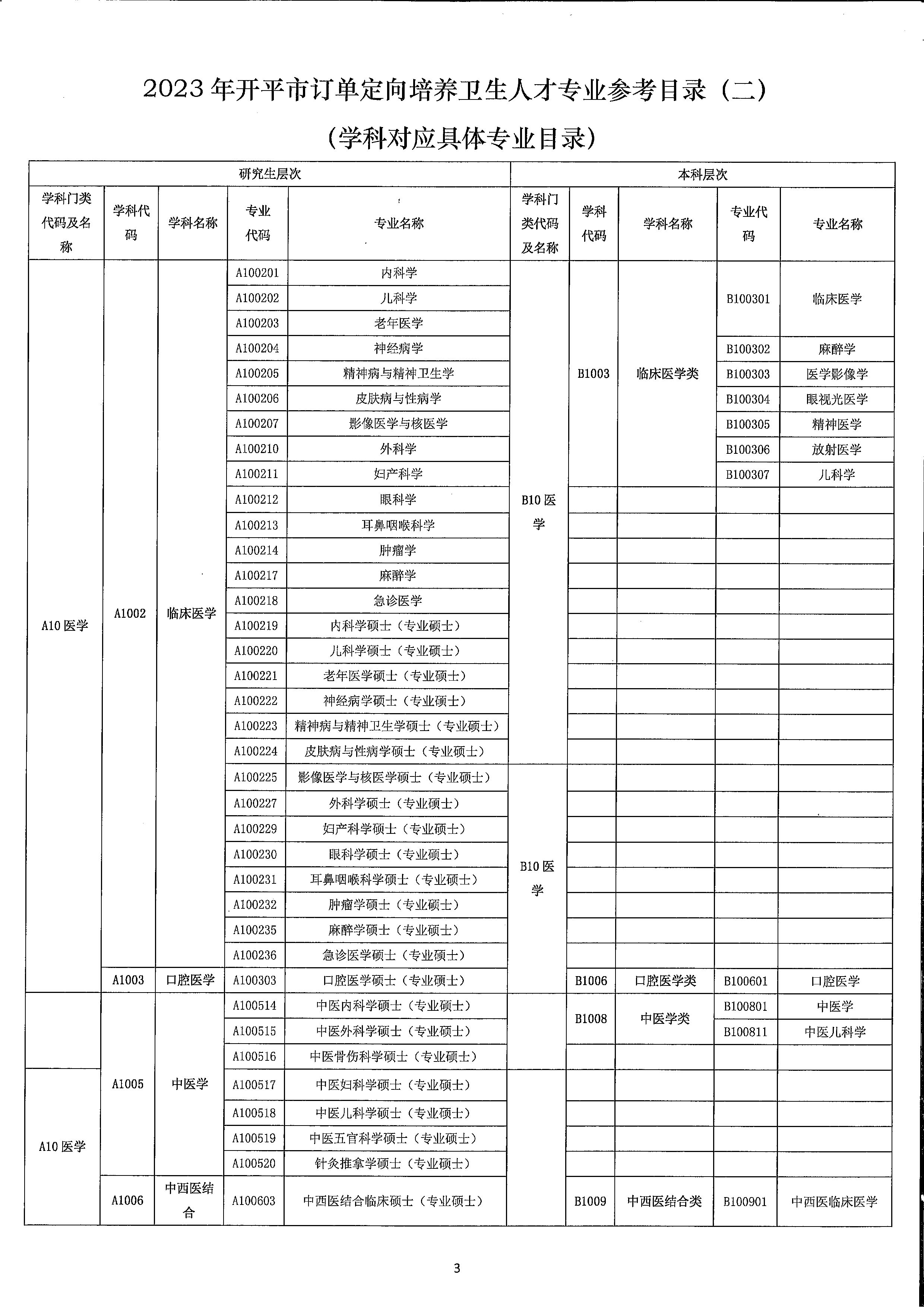 2023年開平市訂單定向培養(yǎng)衛(wèi)生人才計(jì)劃報(bào)名公示（掃描）_頁面_7.jpg