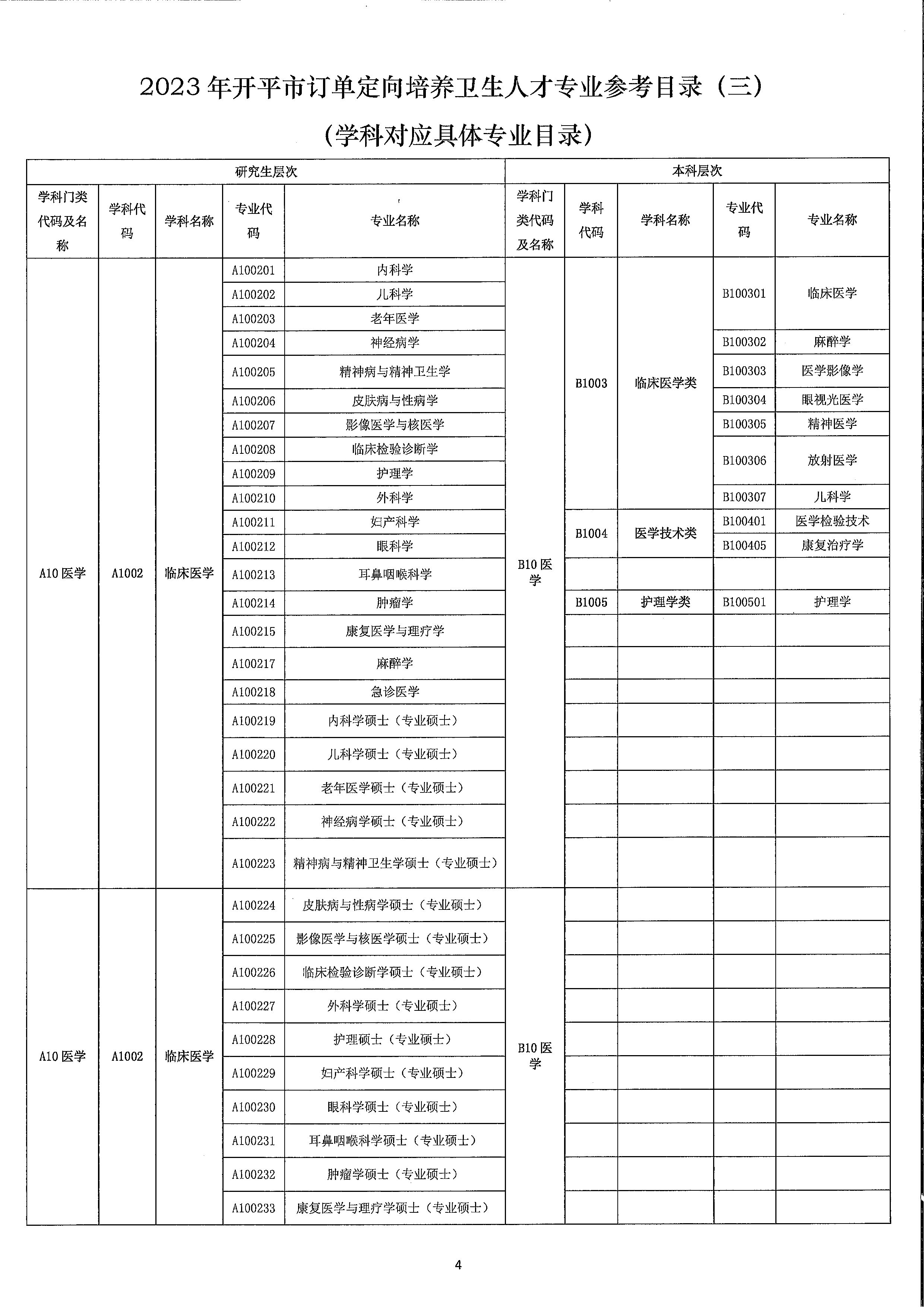 2023年開平市訂單定向培養(yǎng)衛(wèi)生人才計(jì)劃報(bào)名公示（掃描）_頁面_8.jpg