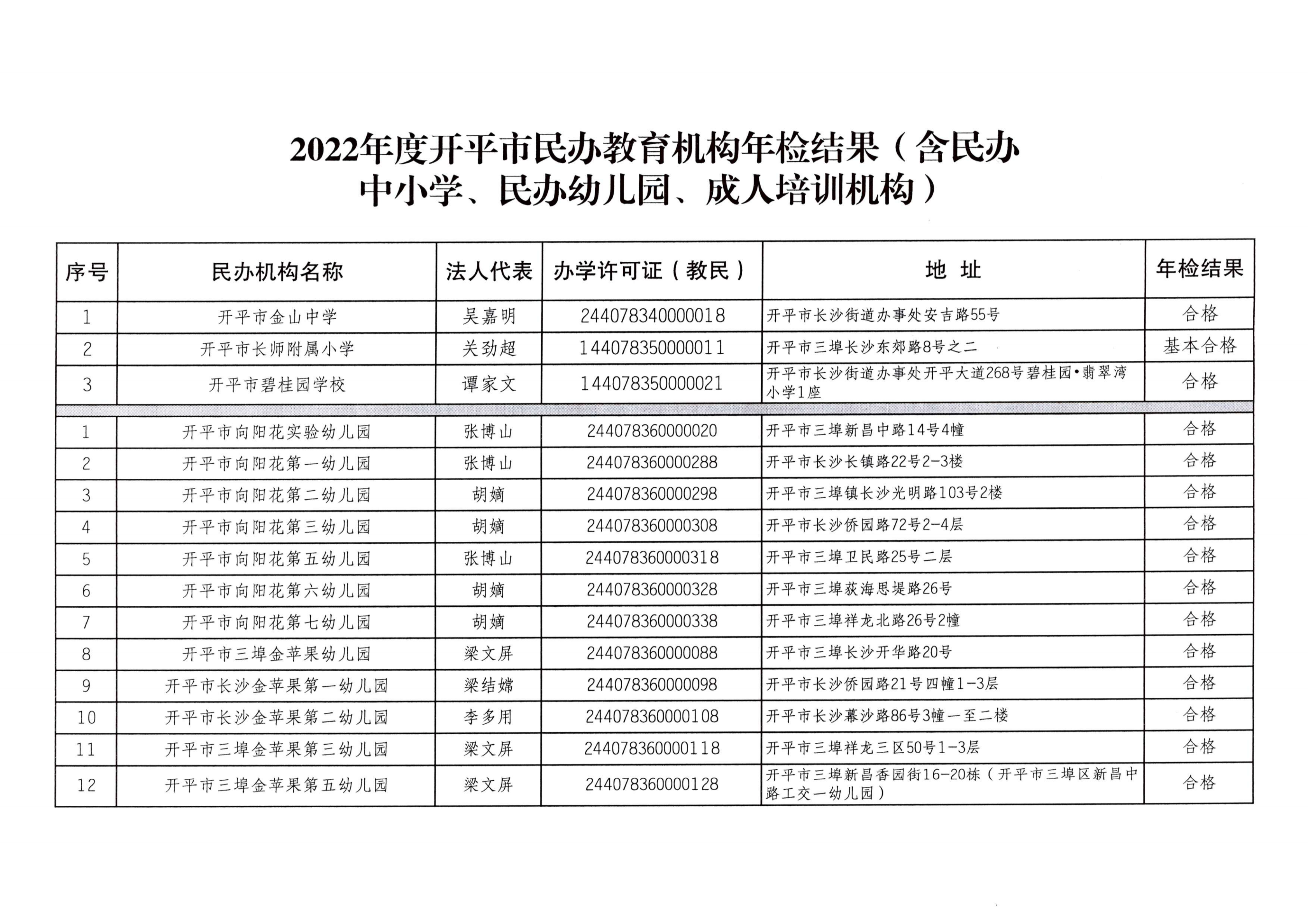 （教育）開教辦〔2023〕41號2022年度開平市民辦教育機(jī)構(gòu)年檢結(jié)果通告_02.png