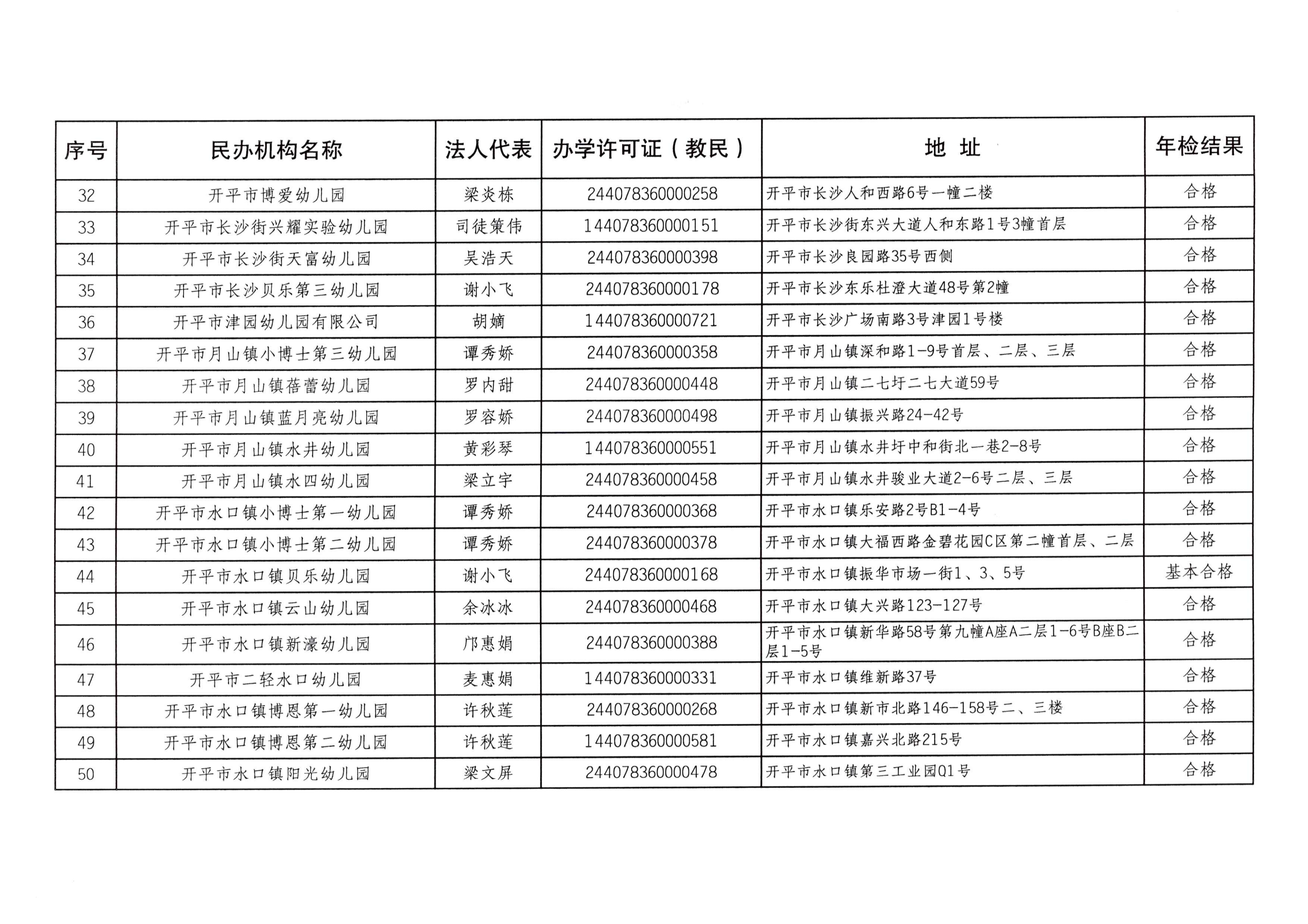 （教育）開教辦〔2023〕41號2022年度開平市民辦教育機(jī)構(gòu)年檢結(jié)果通告_04.png