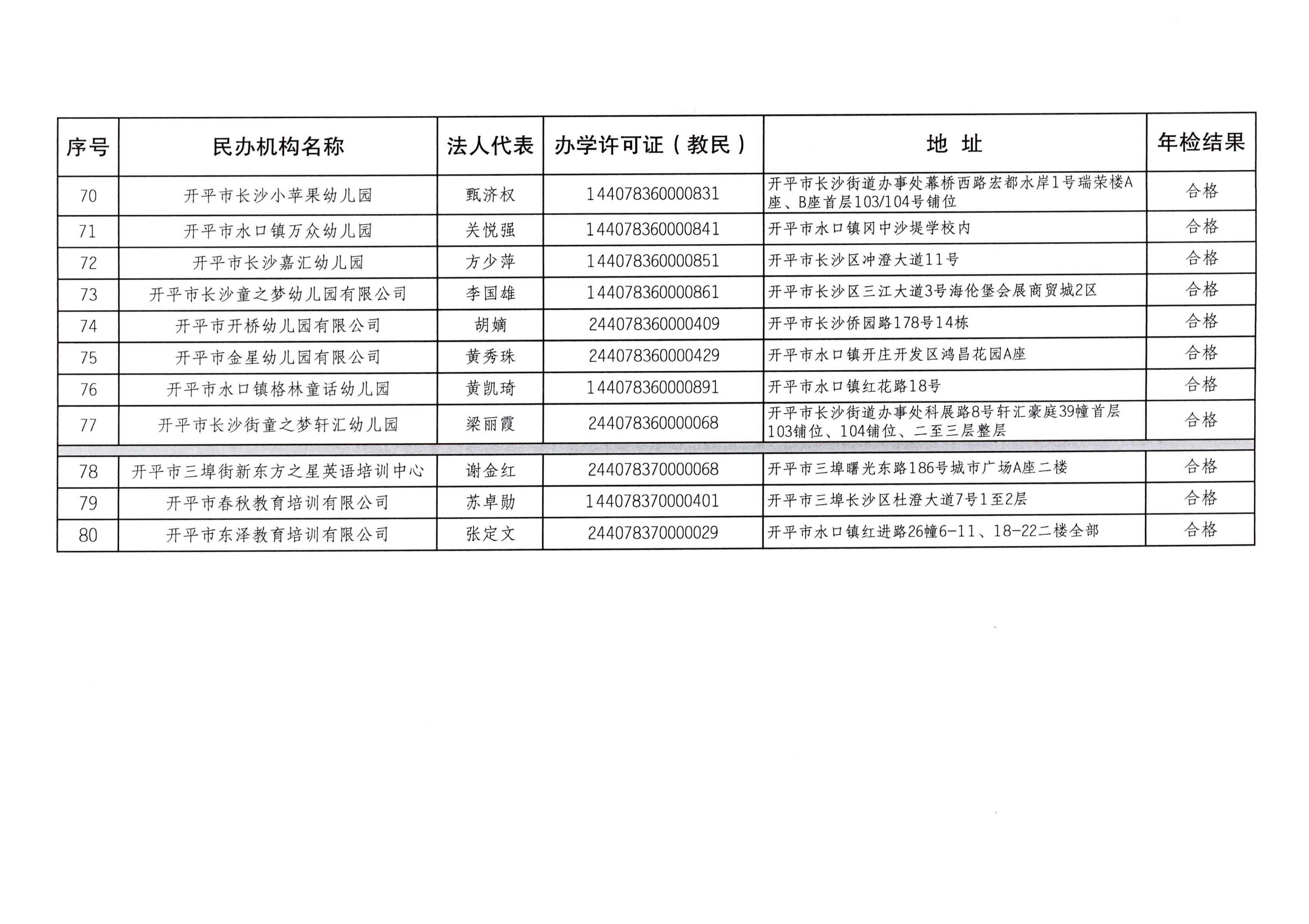 （教育）開教辦〔2023〕41號2022年度開平市民辦教育機(jī)構(gòu)年檢結(jié)果通告_06.png