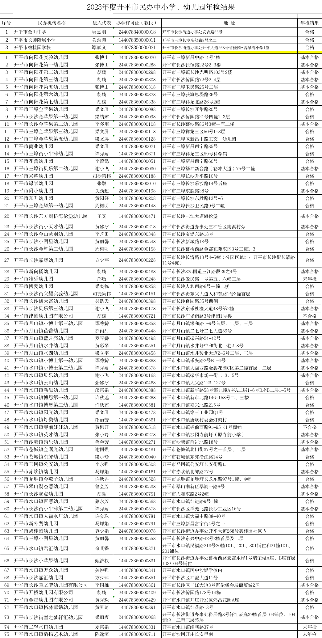 附件：2023年度開(kāi)平市民辦中小學(xué)、幼兒園年檢結(jié)果.jpg