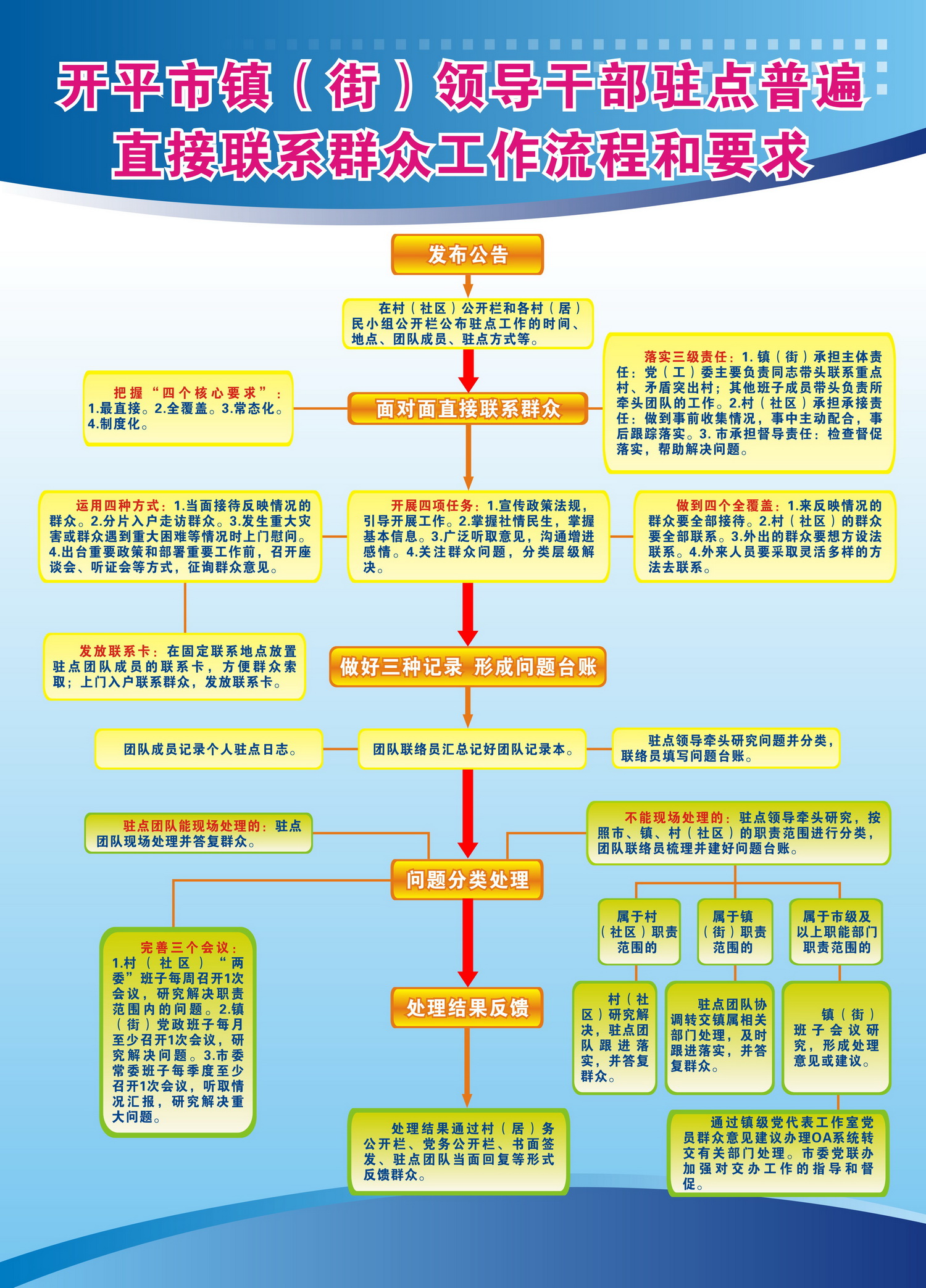 C:UsersAdministratorDesktop領(lǐng)導(dǎo)干部駐村普遍直接聯(lián)系群眾工作流程和要求.jpg