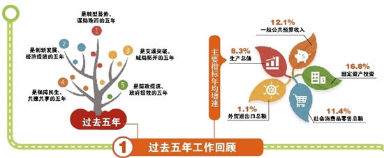 過去五年工作回顧