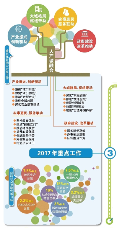 2017年重點(diǎn)工作