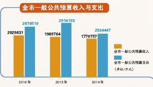 解讀：從三年的情況來看，全市一般公共預(yù)算收入的總趨勢(shì)跟經(jīng)濟(jì)發(fā)展的趨勢(shì)差不多，也跟全國其他大部分城市類似。去年，減稅降費(fèi)政策的實(shí)施和全面開展“營改增”工作，對(duì)全市一般公共預(yù)算收入的影響比較大，在這種政策性、體制性減收因素的影響下，一般公共預(yù)算收入能保持適度的增長，已是盡了最大的努力，為民生等必要的開支提供了保障。