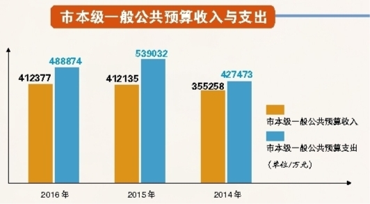 解讀：市本級(jí)一般公共預(yù)算收入反映了目前的困難形勢(shì)，在大的經(jīng)濟(jì)環(huán)境不好的情況下，有這樣的表現(xiàn)，實(shí)屬不易。