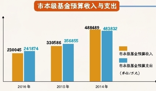 解讀：相對(duì)于稅收收入，基金收入來源具有不穩(wěn)定性，比如土地出讓收入，連續(xù)性和穩(wěn)定性沒有那么強(qiáng)。同時(shí)，隨著國家對(duì)預(yù)算收支管理政策的變化，大部分基金項(xiàng)目歸入一般公共預(yù)算收入管理，所以基金收入年度之間可能會(huì)出現(xiàn)較大的變化。