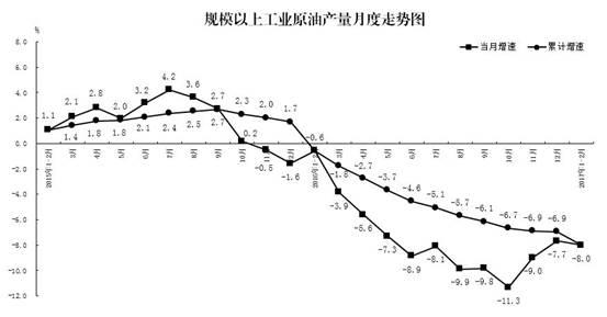 說明: 圖4-原油產(chǎn)量