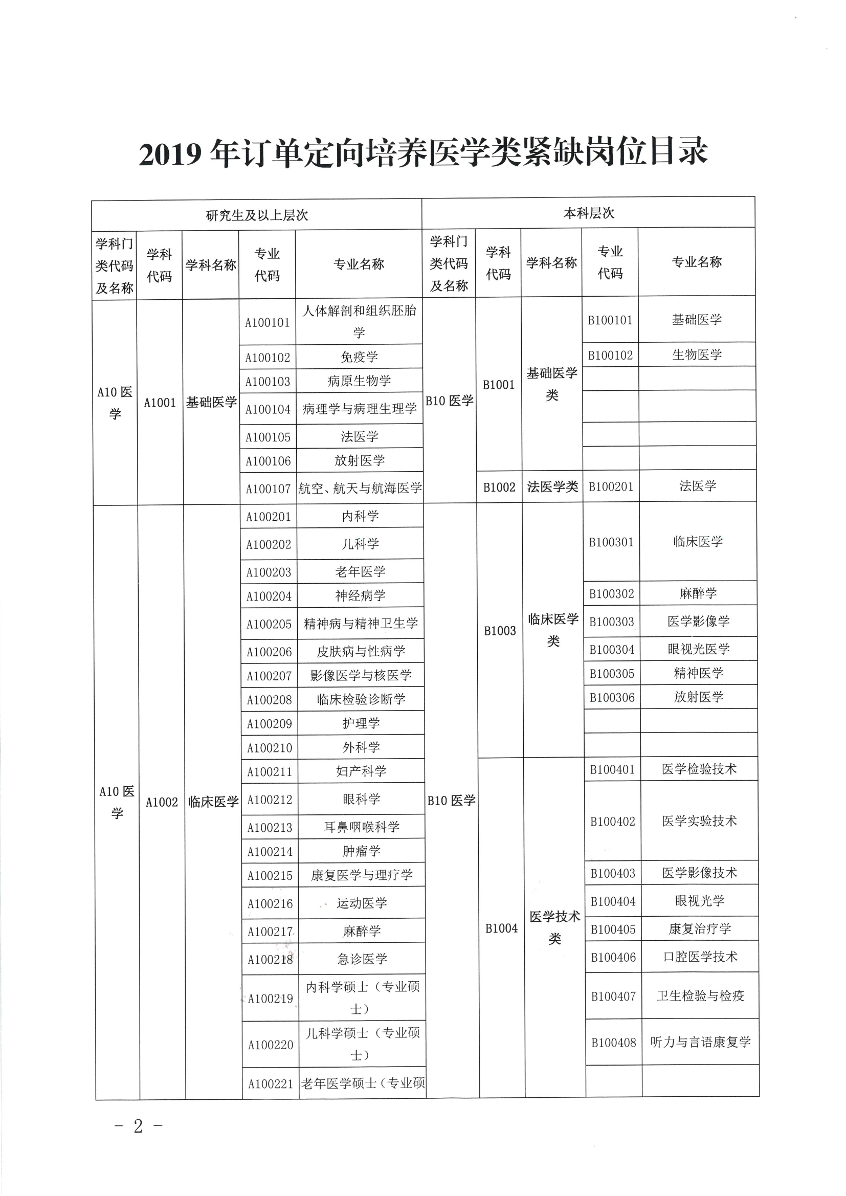 關(guān)于公布2019年定向訂單培養(yǎng)醫(yī)學(xué)類急需緊缺專業(yè)目錄的公告（開(kāi)衛(wèi)字[2019]212號(hào)）0001.jpg