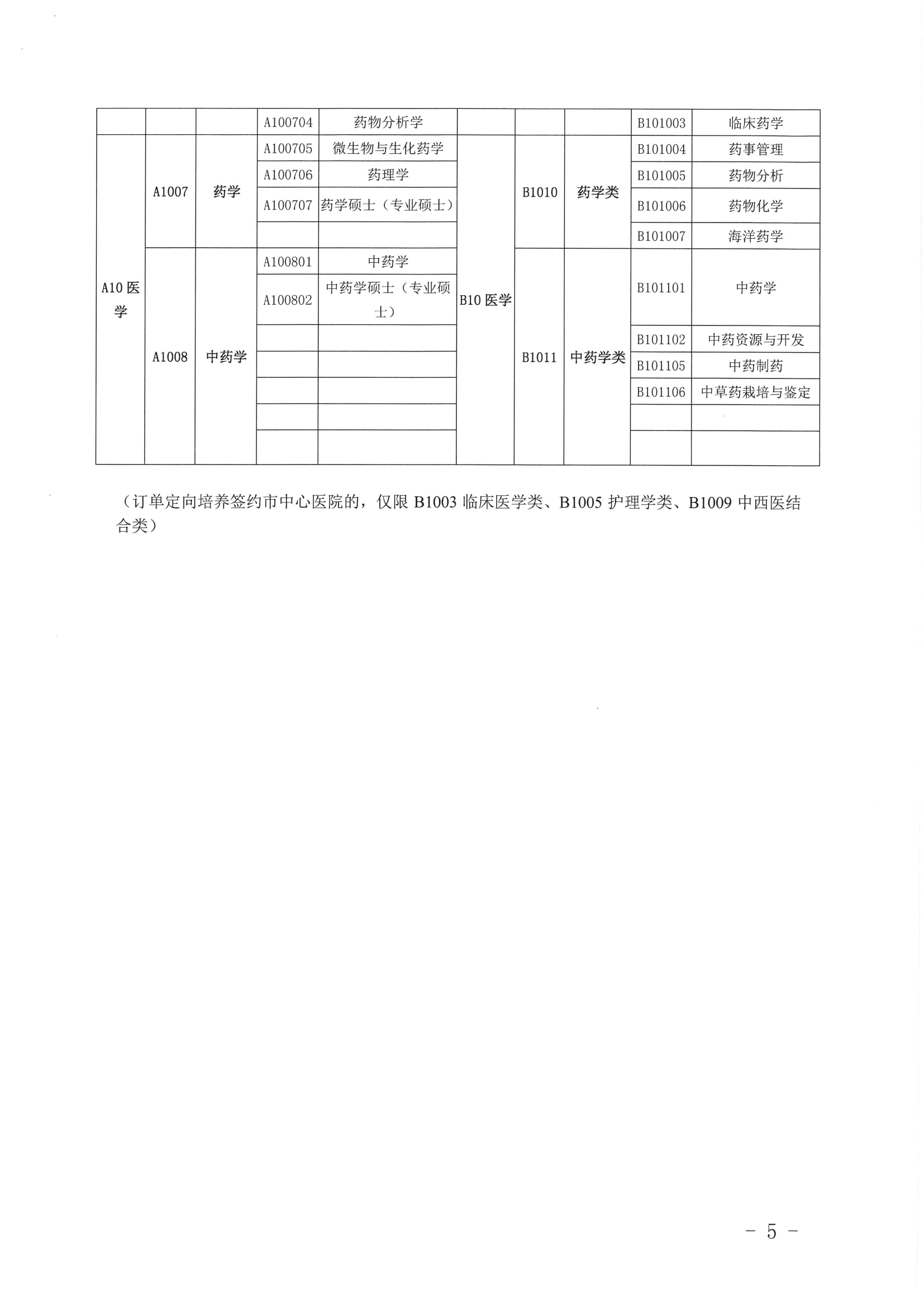 關(guān)于公布2019年定向訂單培養(yǎng)醫(yī)學(xué)類急需緊缺專業(yè)目錄的公告（開(kāi)衛(wèi)字[2019]212號(hào)）0004.jpg